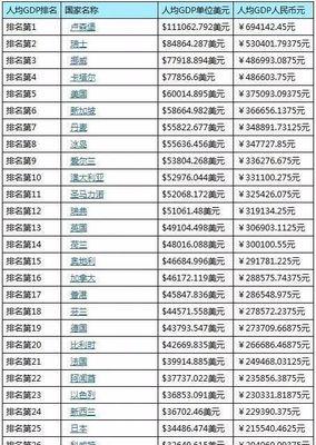 全球人均GDP城市排名（揭示经济增长差距，追求繁荣的脚步）