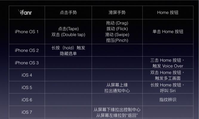 便捷快速的平板截图手势（掌握这些手势，轻松进行平板截图）