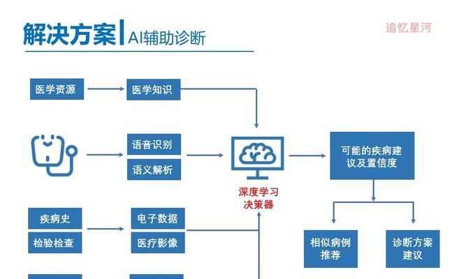 调研报告撰写指南（有效撰写调研报告的关键技巧及步骤）