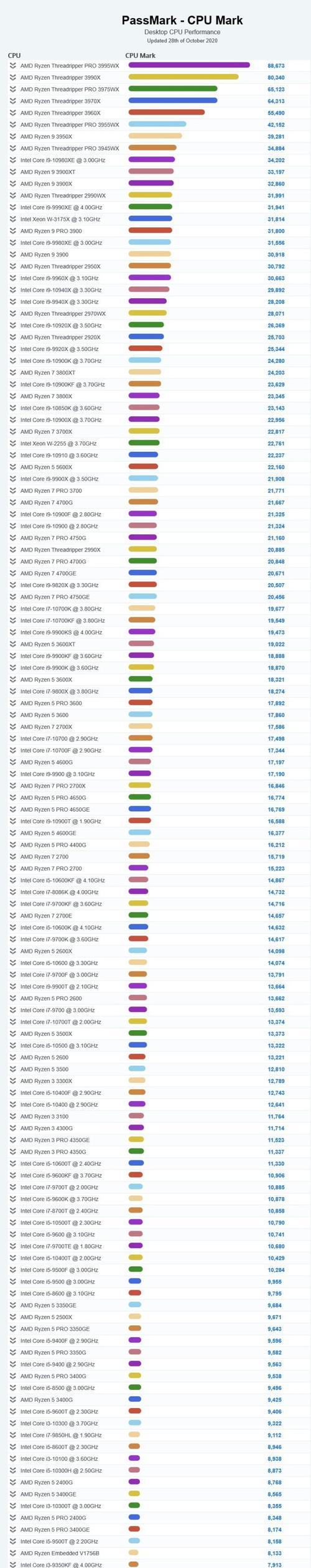 AMDCPU性能排行天梯图（最新AMDCPU性能排名，了解顶级处理器的性能差异）