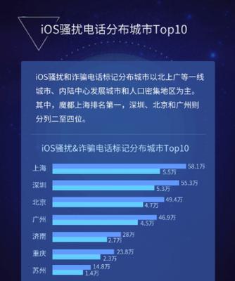 应对iOS骚扰电话和骚扰短信的拦截方法（保护你的手机，远离骚扰电话和短信困扰）