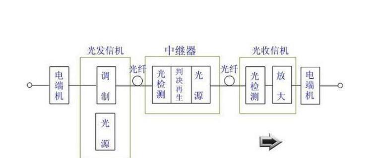 光纤通信常见故障原因分析（解读光纤通信故障及其排查方法）