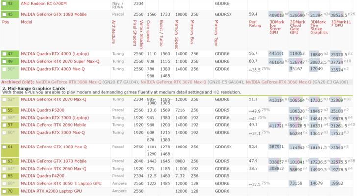 显卡天梯图排行榜（最全显卡天梯图笔记本推荐）