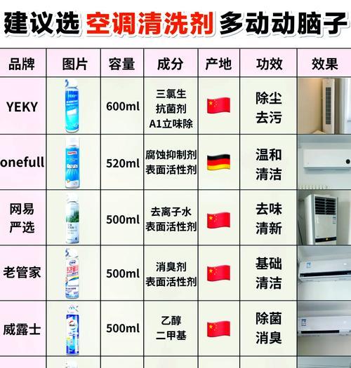 如何选择适合清洗空调的清洗剂（选择清洗剂的关键要素及推荐清洗剂）