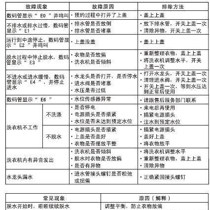 解决e3夏普洗衣机故障的方法——更换脱水平衡开关（修复夏普洗衣机脱水故障的有效方法）