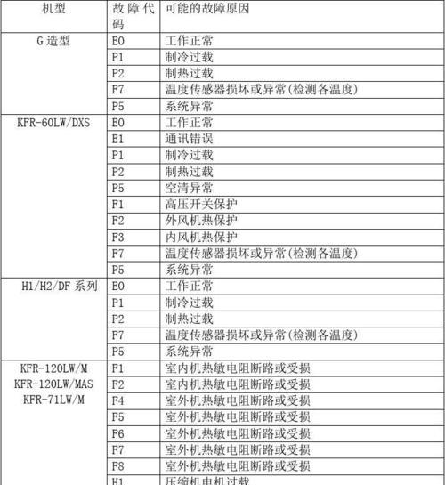 长虹空调故障解析（探寻长虹空调出现E8故障的根源）