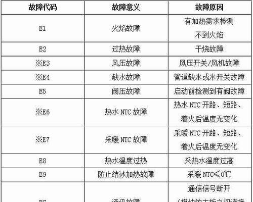 艾瑞科壁挂炉显示E2故障原因及解决方法（了解E2故障的常见原因和处理办法）