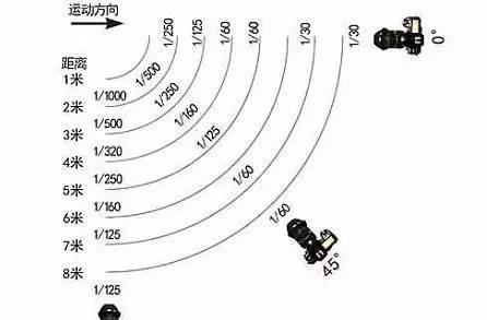 安全快门速度怎么设置？如何根据场景调整最佳快门速度？