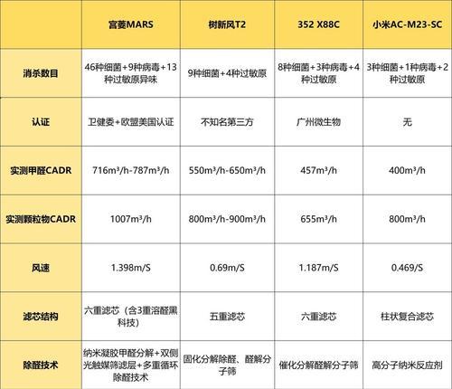 空气净化机测评？如何选择最佳产品？