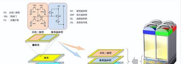 CCD与CMOS传感器有何不同？它们的区别是什么？