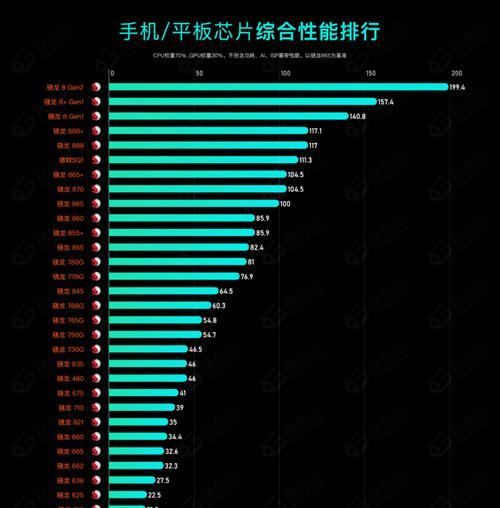 2022年手机处理器天梯图是什么？如何根据天梯图选择手机处理器？
