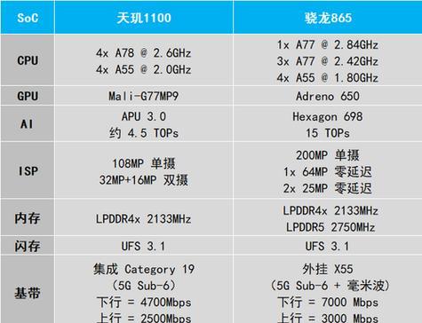 天玑1100与骁龙处理器性能对比？哪个更好？