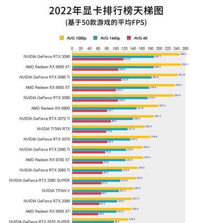 显卡排行榜天梯图2022怎么查看？哪个品牌显卡性能最强？