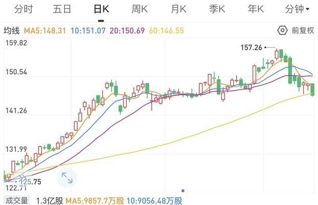 苹果13价格走势图？最新苹果13价格变动趋势解析？