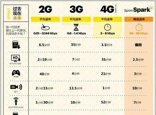 LTE是什么意思？4G网络技术的含义和特点是什么？