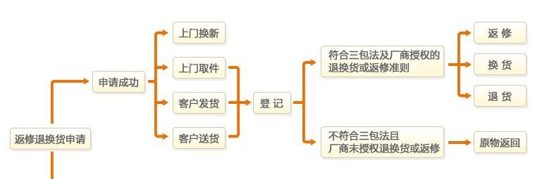 京东换货需要几天？换货流程和时间是怎样的？