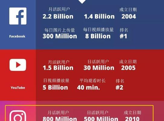 如何在Instagram上注册账号？遇到问题怎么办？