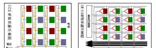 CCD与CMOS传感器有何不同？区别在哪里？