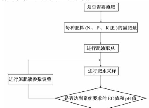手工水肥一体机如何施肥？施肥的正确步骤是什么？