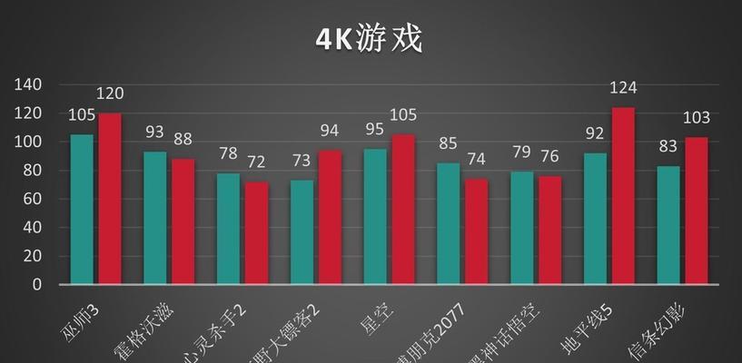 电脑打游戏显卡内存不够会怎么样？游戏性能会受到什么影响？