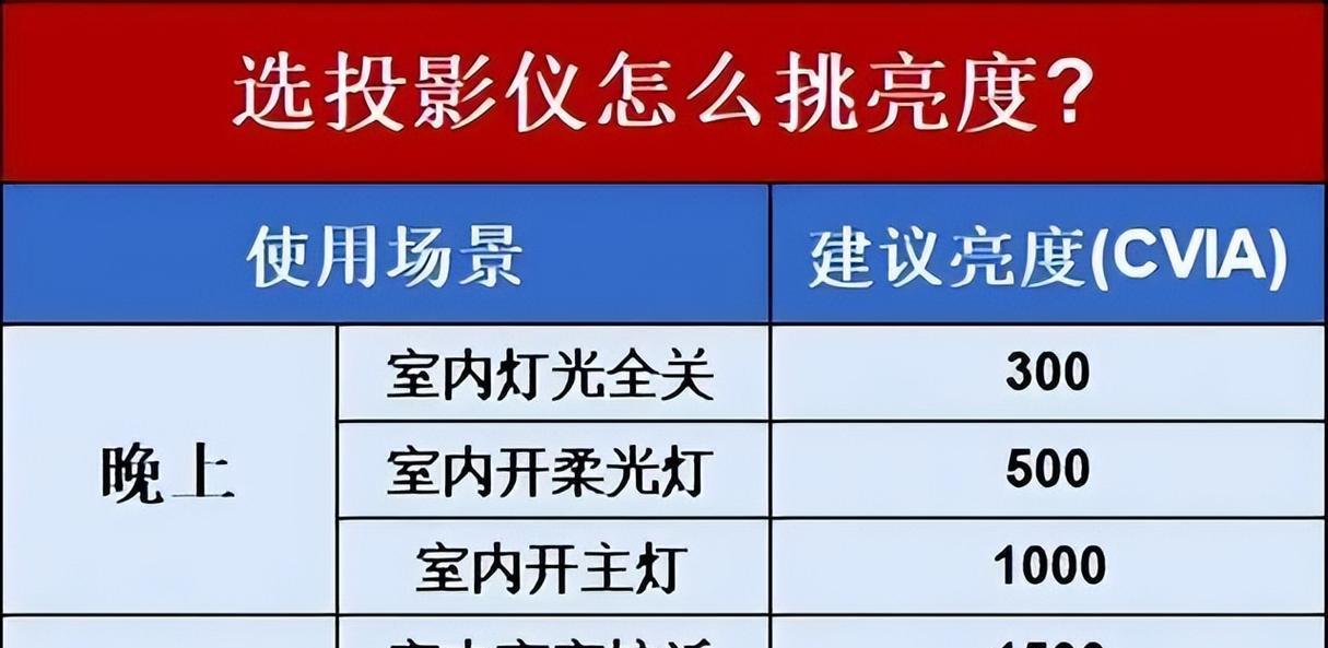 如何选择合适的投影仪参数？