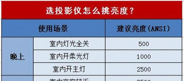 家用投影仪热潮怎么调节？有哪些方法？