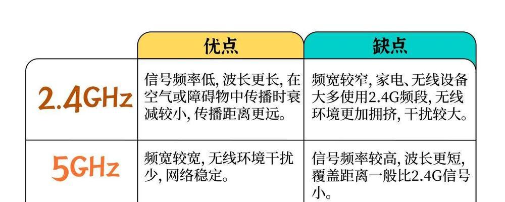 路由器双频指的是什么？有什么优势？