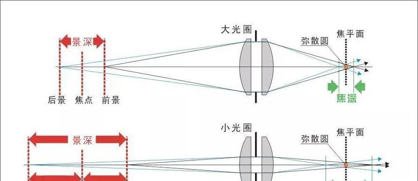 拍摄100米距离需要什么镜头？
