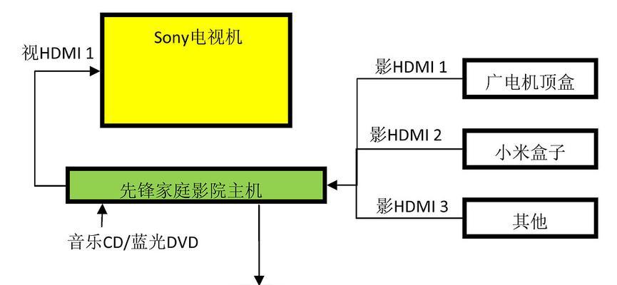 5.1声道如何连接电视机顶盒？设置过程中应注意什么？
