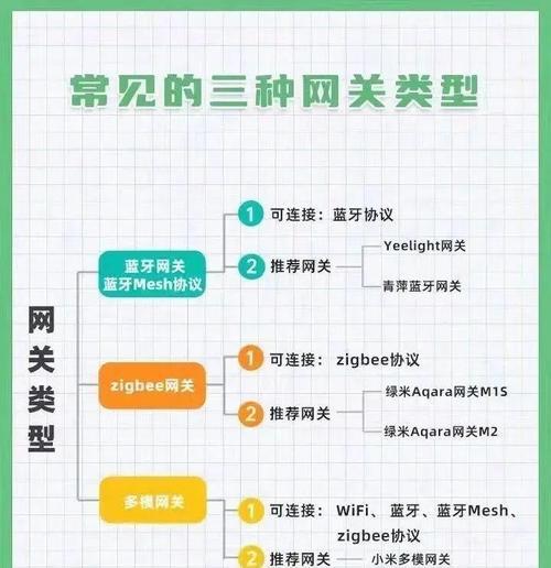 网关组网功能位置在哪里？如何启用组网功能？