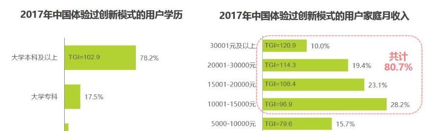 车载充电器使用率低的原因是什么？用户需求分析？