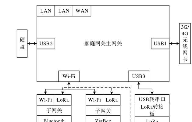 豪恩智能家庭网关的使用方法是什么？