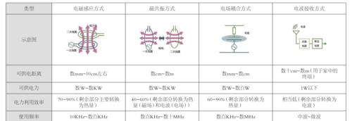 遥控电磁充电器使用方法？常见问题解答？