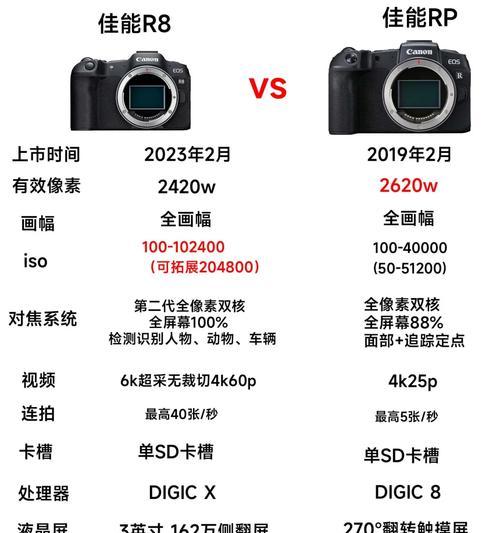 一万内佳能相机性能如何？购买时应该注意什么？