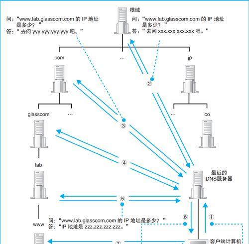网络中ip服务器的查找方法是什么？