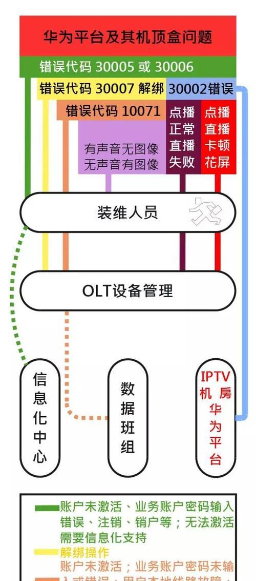 卫视台机顶盒使用方法是什么？操作中常见问题有哪些？