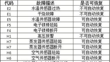 创维洗衣机倒f和e故障代码含义？