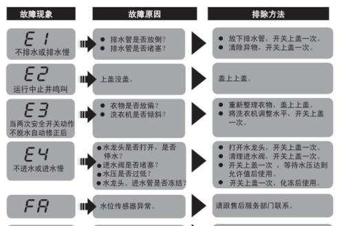 洗衣机故障码是什么样子的？如何根据故障码判断问题？