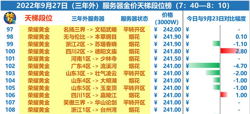服务器平转区是什么意思？如何识别平转区服务器？
