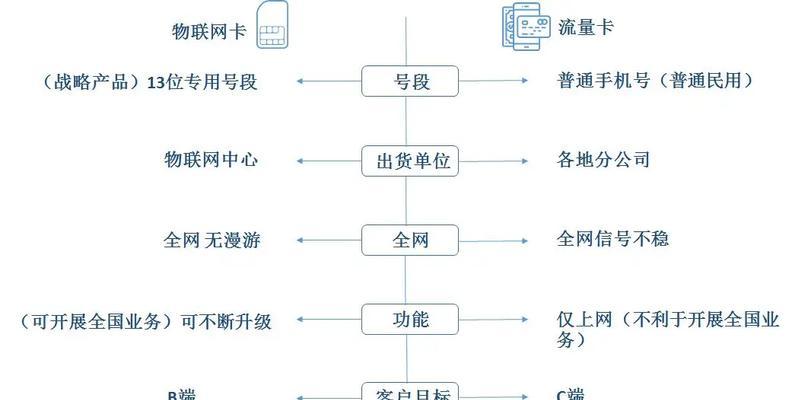 物联网卡的发票分类是什么？购买时需要注意什么？