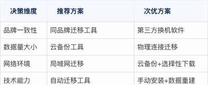 三星手机数据迁移步骤是什么？换手机号后数据如何转移？