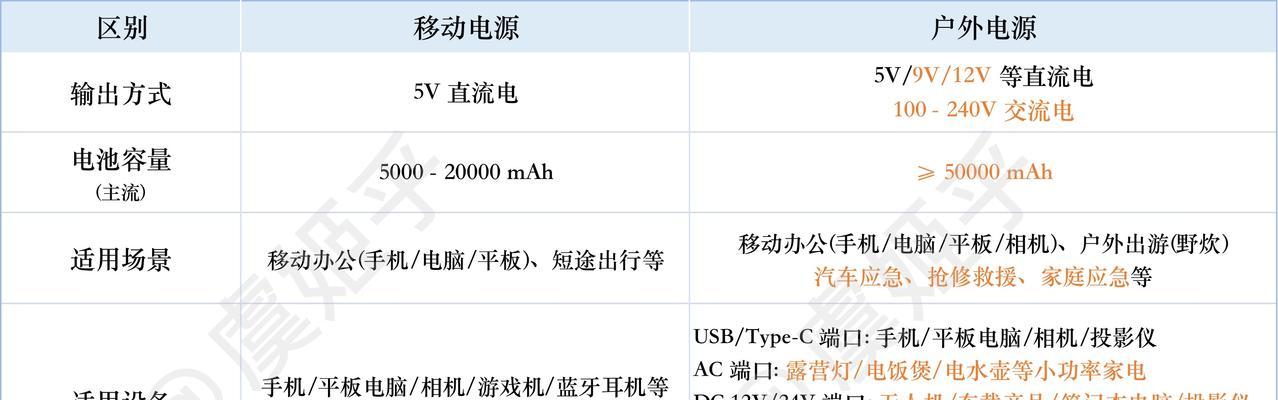 移动电源10度电的性能和用户评价？
