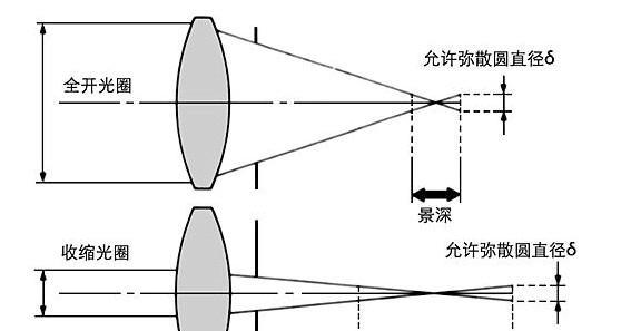 相机快门镜头如何调整焦距？