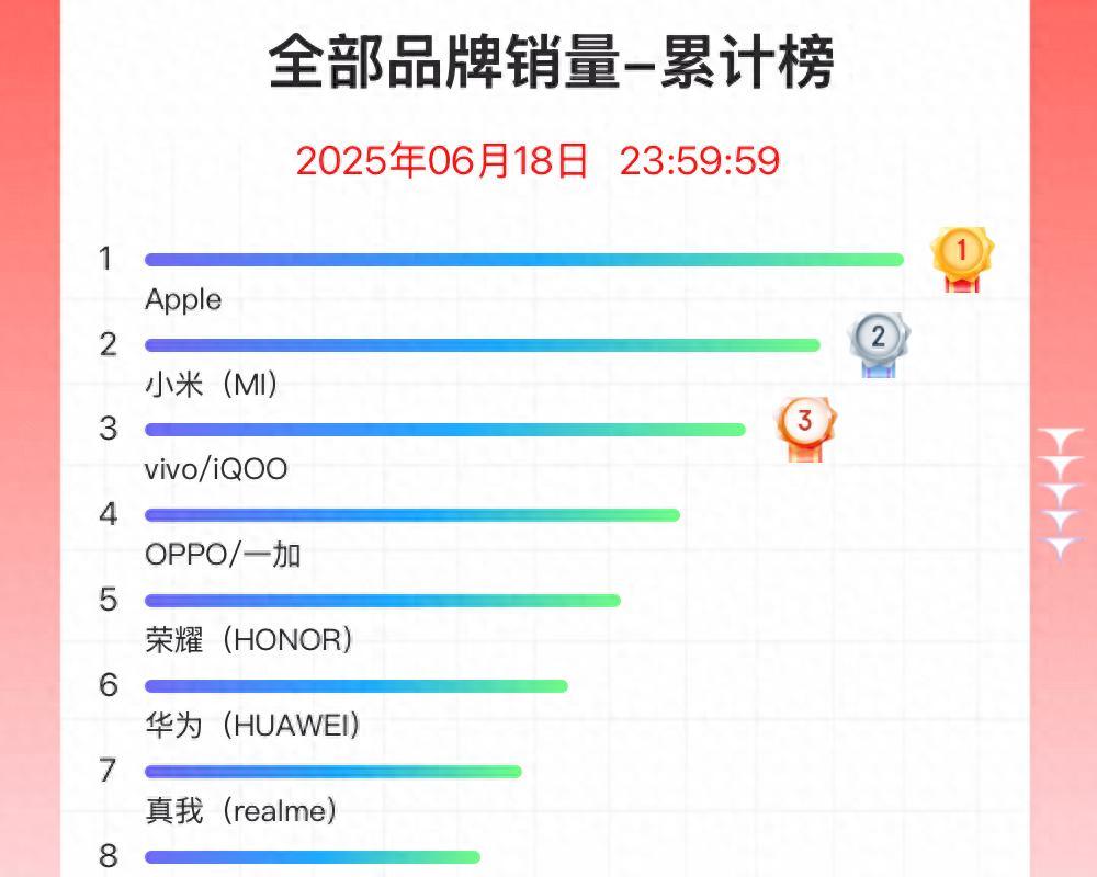 【京东618手机竞速榜赏析：苹果第一，小米成最大黑马】图1