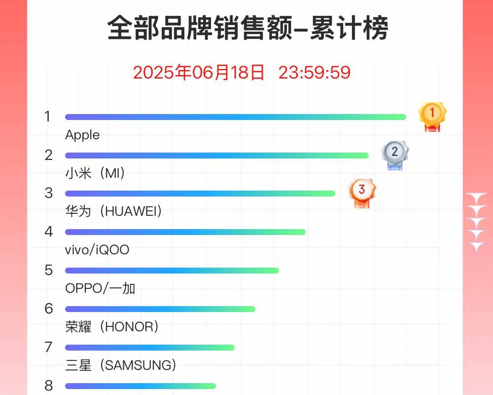 【京东618手机竞速榜赏析：苹果第一，小米成最大黑马】图3