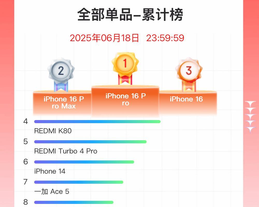 京东618手机竞速榜赏析：苹果第一，小米成最大黑马