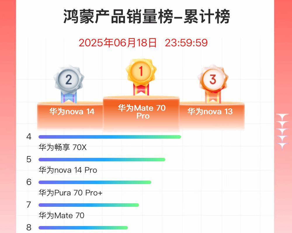 京东618手机竞速榜赏析：苹果第一，小米成最大黑马