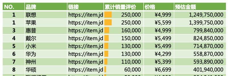 怎么给客户推荐笔记本电脑？推荐标准是什么？