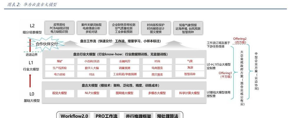 华为AI模型建模如何操作？具体方法是什么？