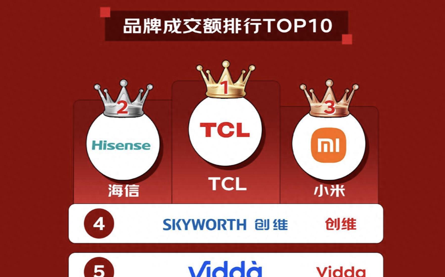 【618大捷！TCL强势斩获销冠，获得了京东平台电视品牌成交额的冠军】图1
